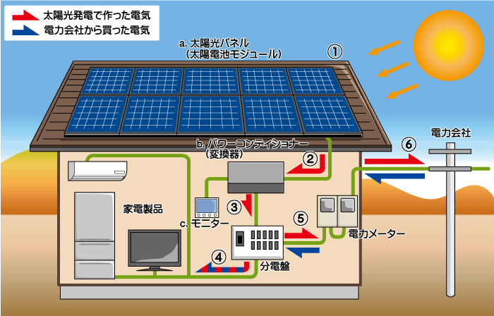 太陽光発電の仕組み